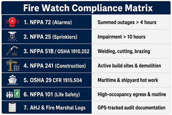 7 Key Compliance Standards Covered by The Fast Fire Watch Company Personnel